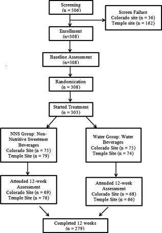 How the Diet Soda Research was Screened