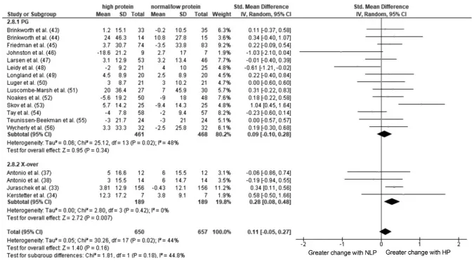 High Protein Kidneys