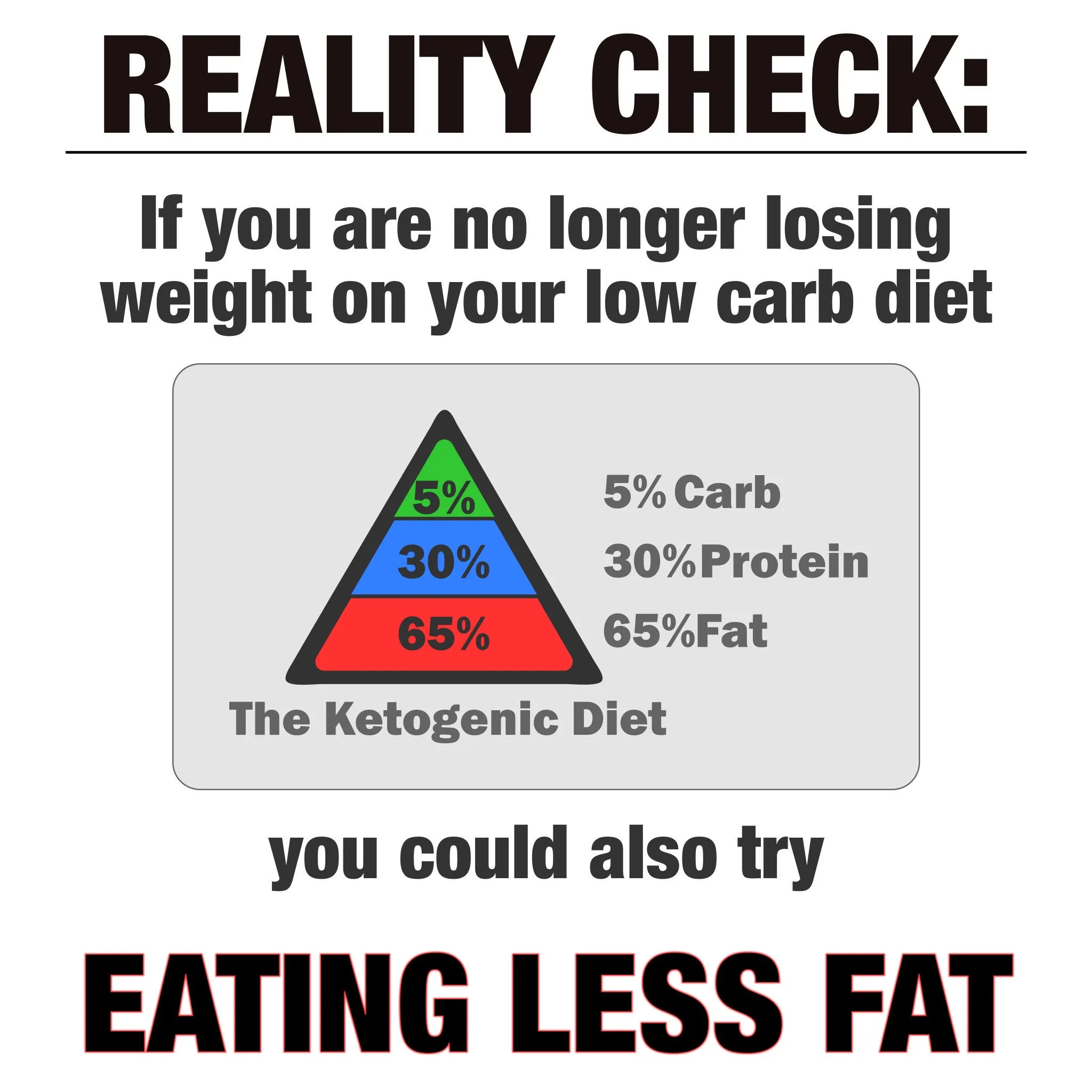 Ketogenic Weight Loss Eat Less Fat