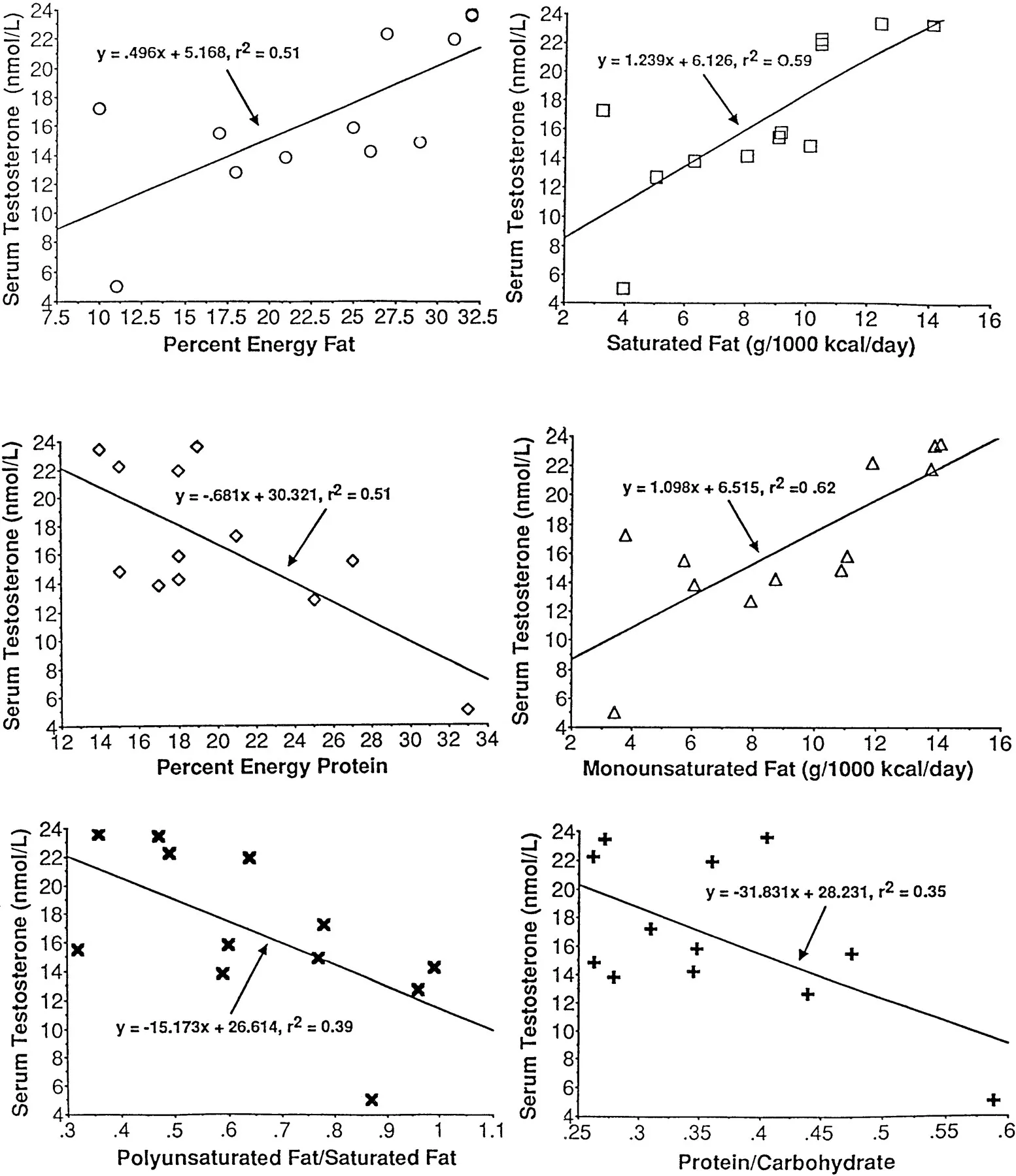 Testosterone and Nutritional Variables